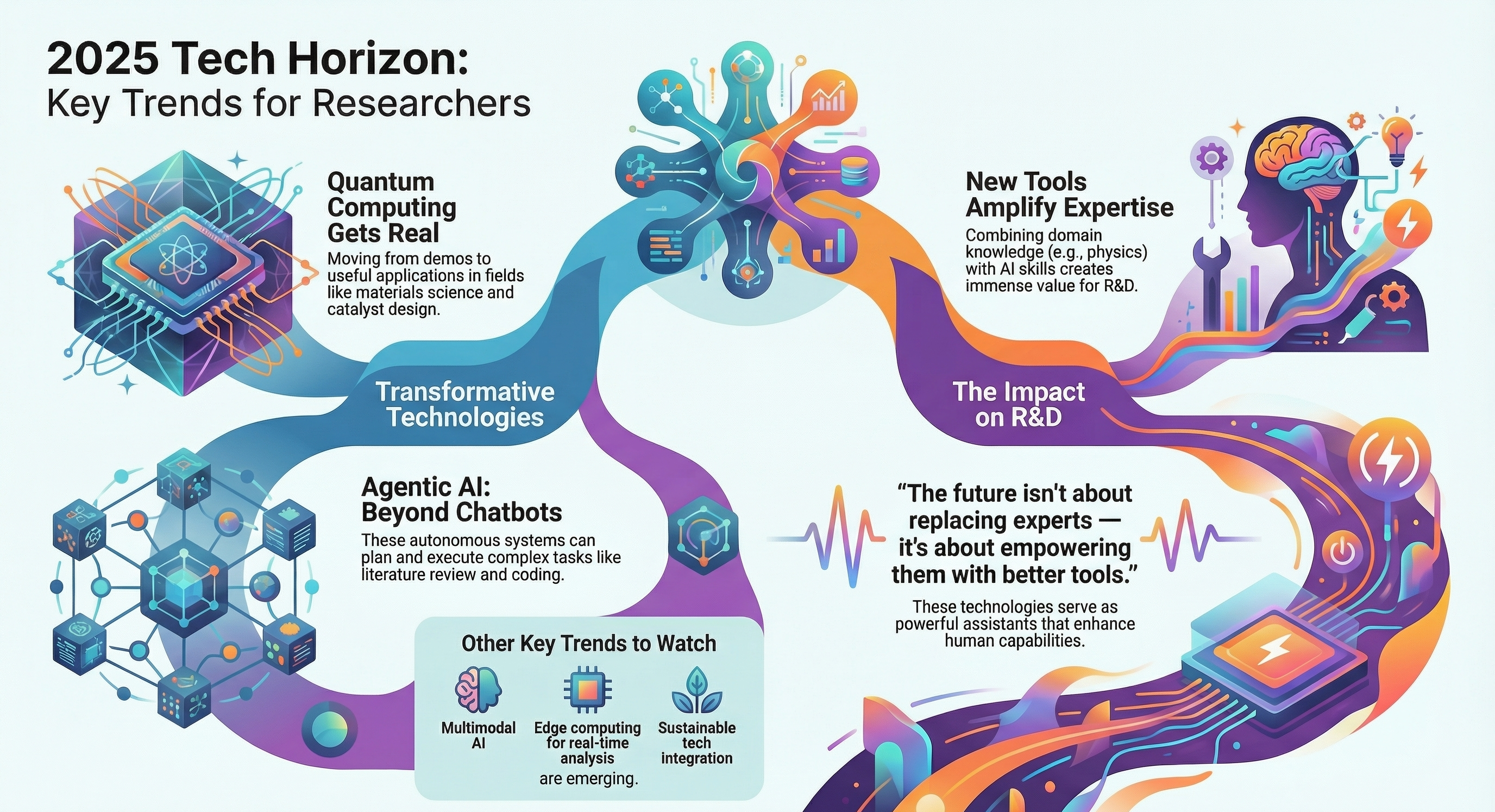 Technology Trends 2025 Overview